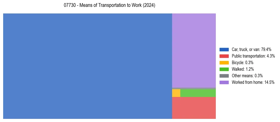 Commute modes in US ZIP Code 07730
