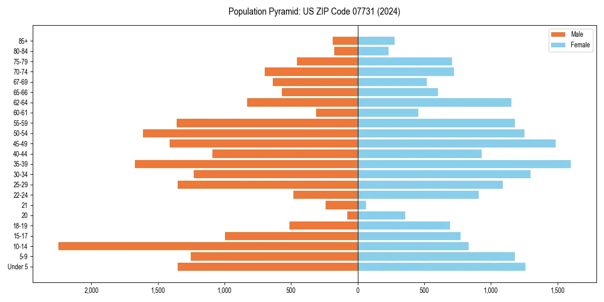 Population pyramid for 
