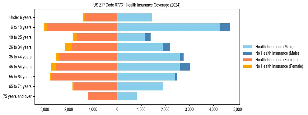 Health insurance pyramid for US ZIP Code 07731