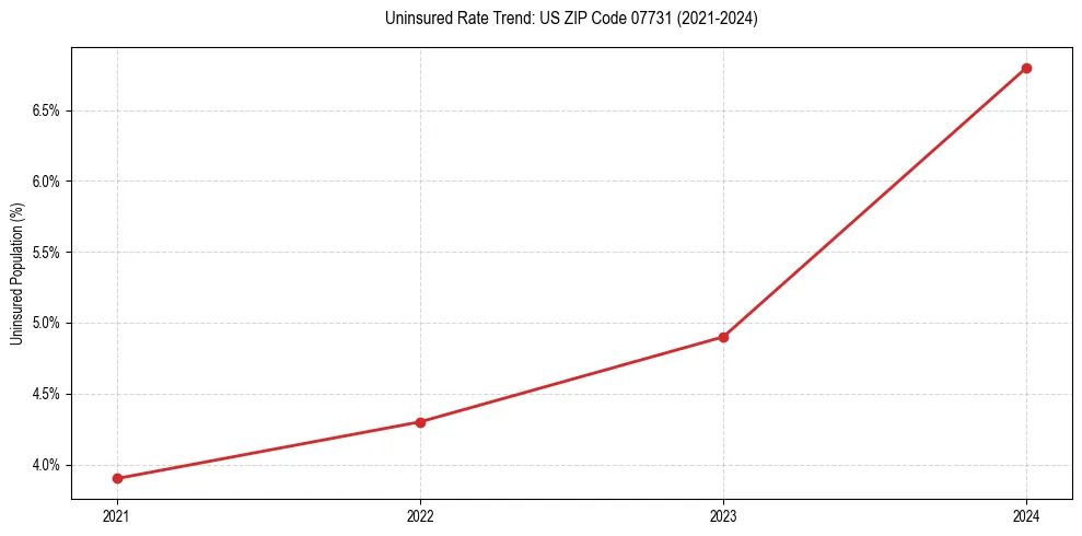 Uninsured trend chart for US ZIP Code 07731