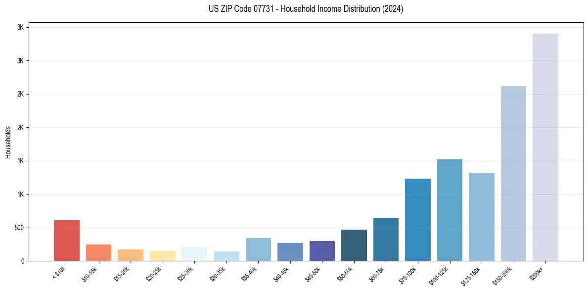 Income Distribution for 
