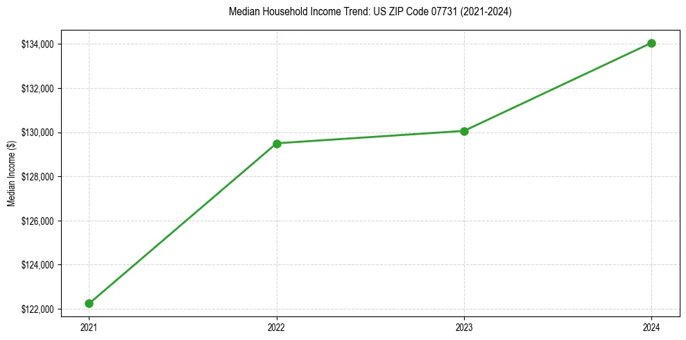 Income trend for 
