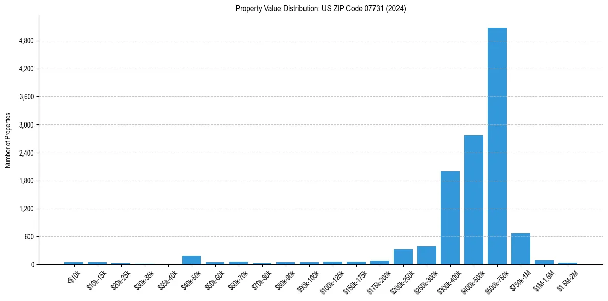 Value Distribution for 