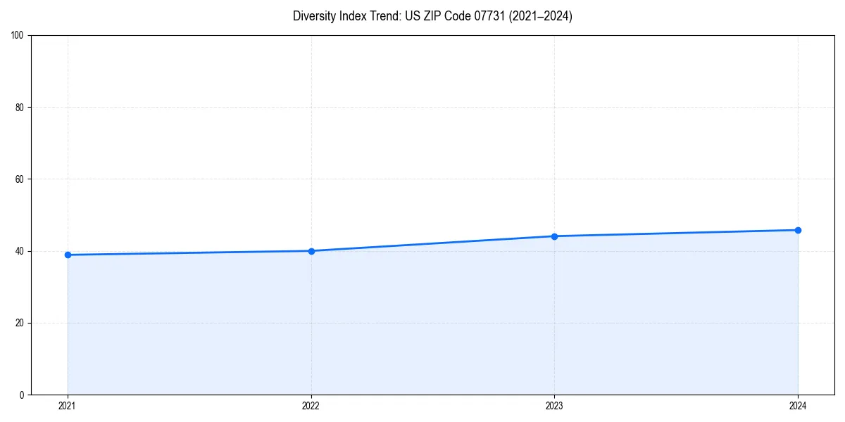 Line chart showing diversity index trends for 