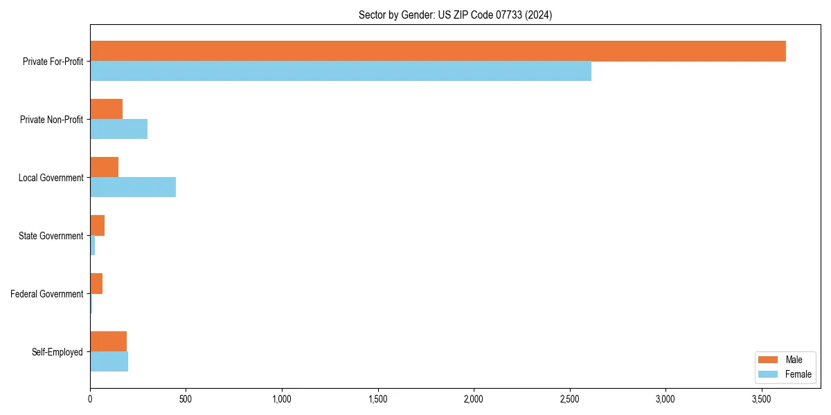 Employment sector breakdown by gender in 