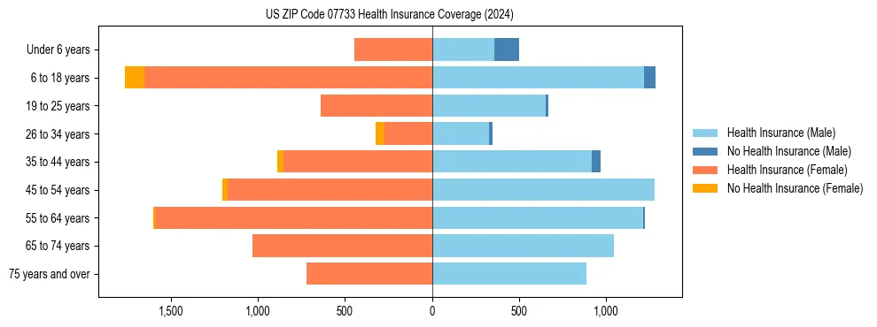 Health insurance pyramid for US ZIP Code 07733