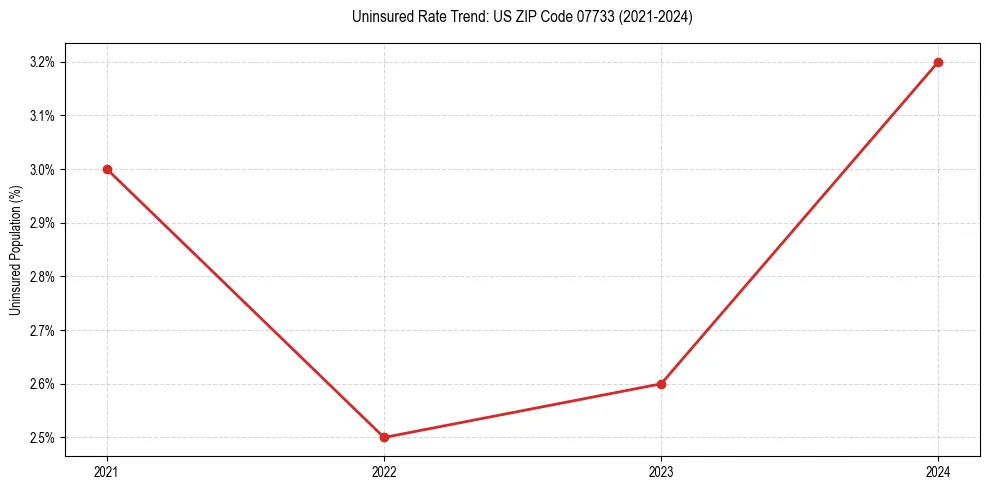 Uninsured trend chart for US ZIP Code 07733