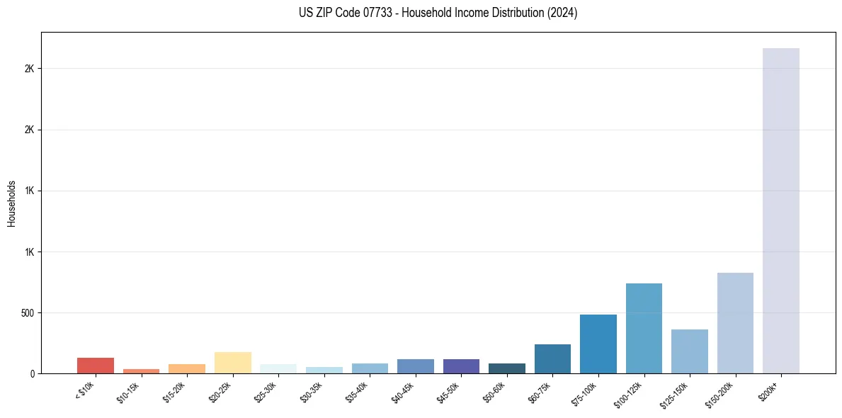 Income Distribution for 