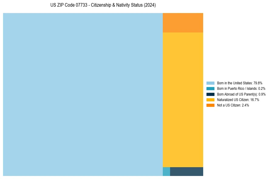 Nativity Treemap for 