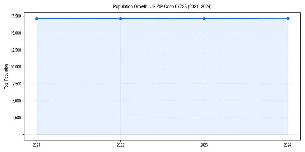 Population trends in 