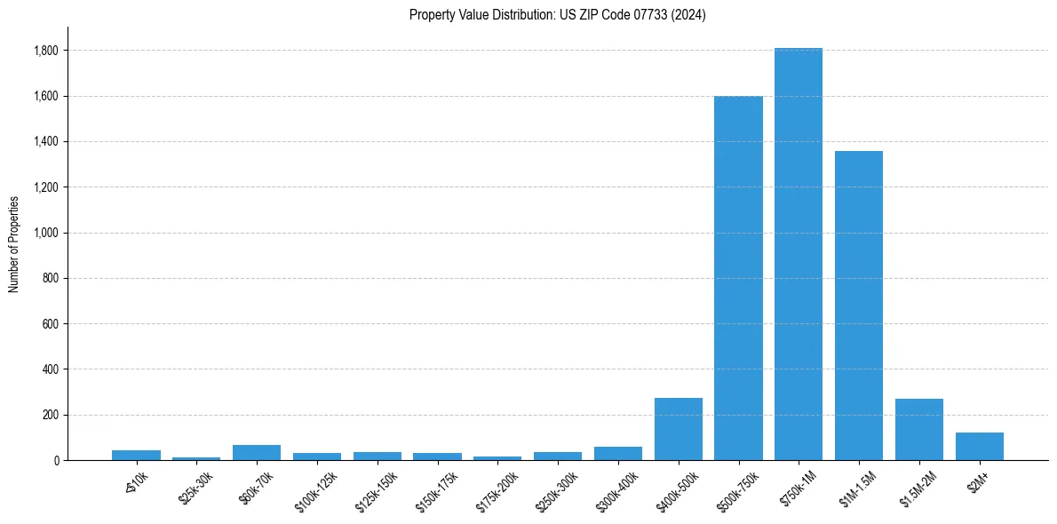 Value Distribution for 