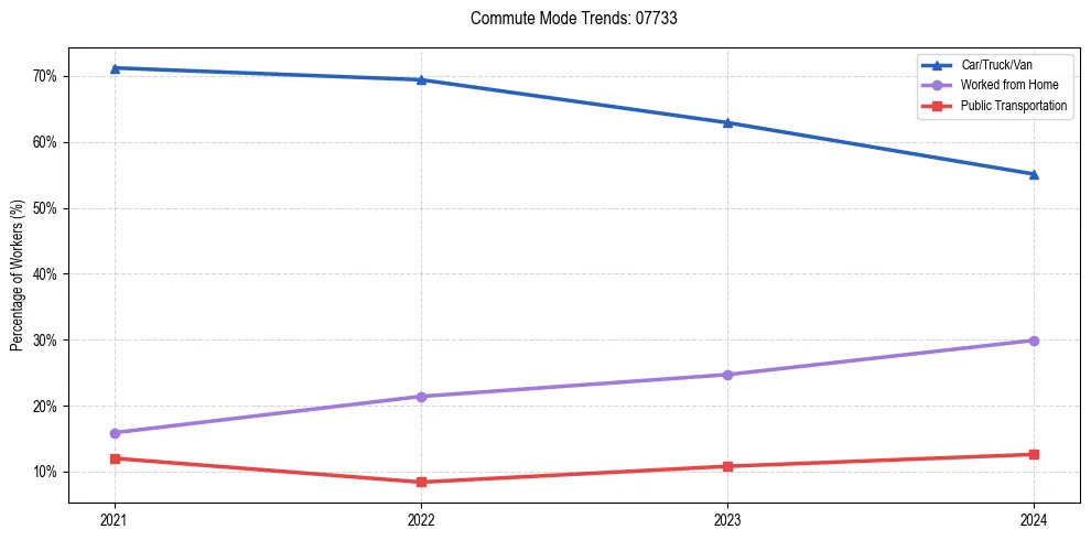 Transportation trends in US ZIP Code 07733