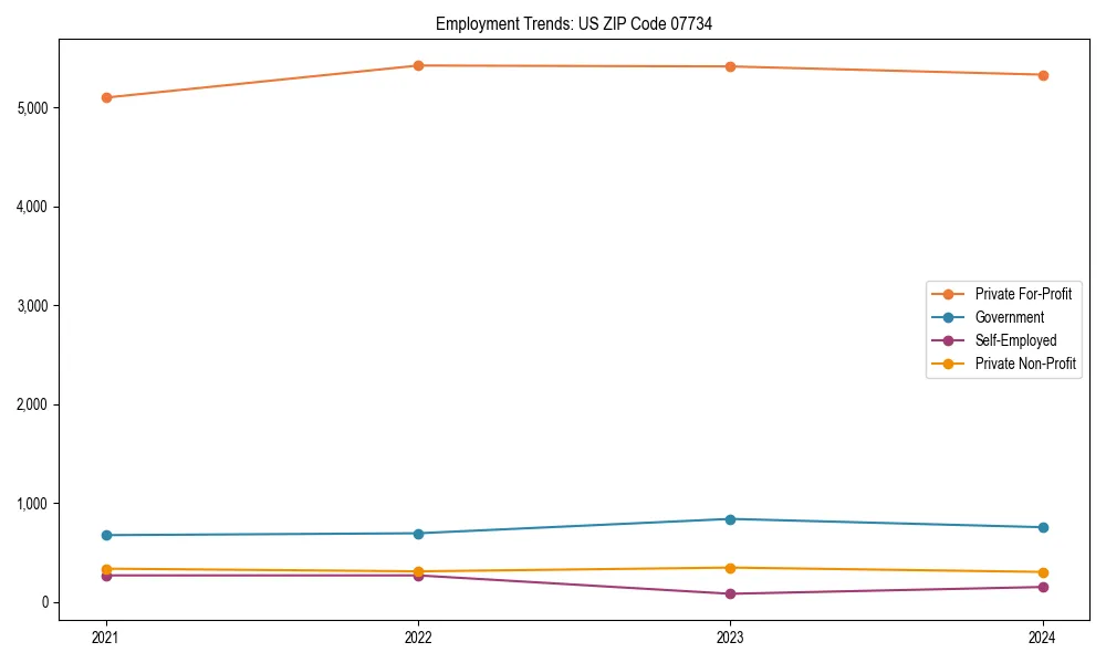 Long-term employment trends in 