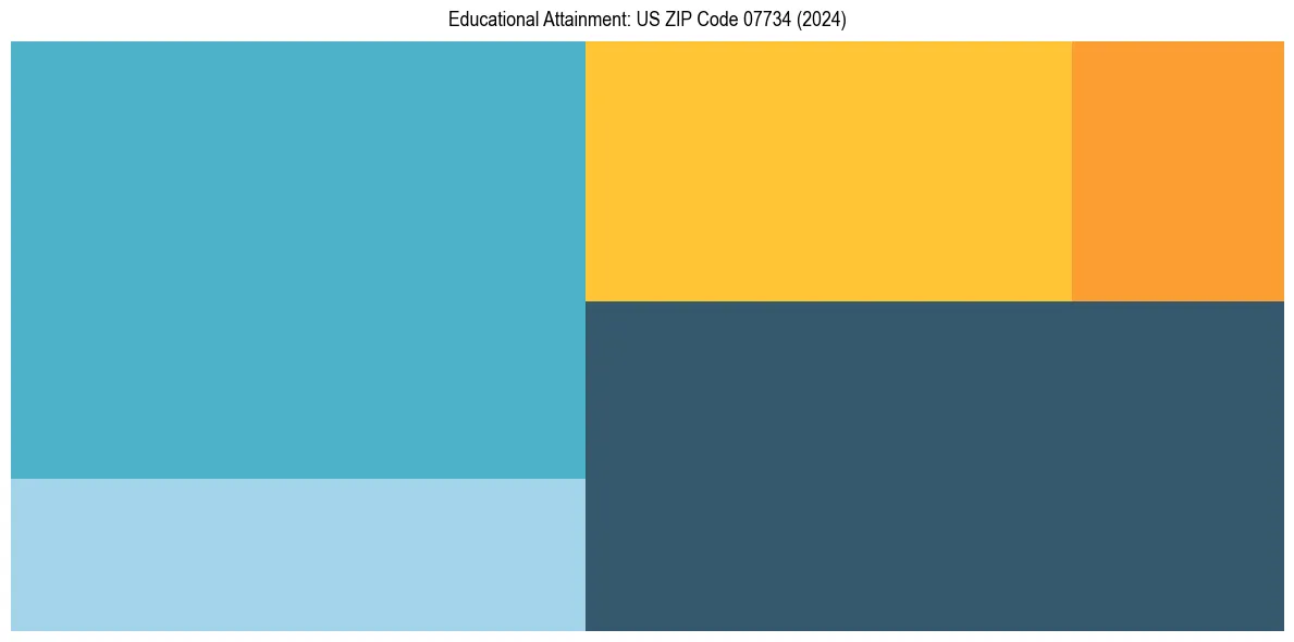 Education Treemap for  in 2024