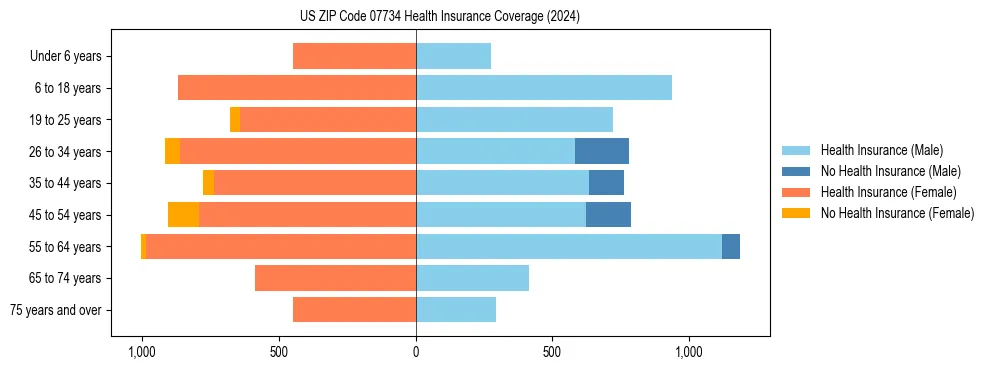 Health insurance pyramid for US ZIP Code 07734