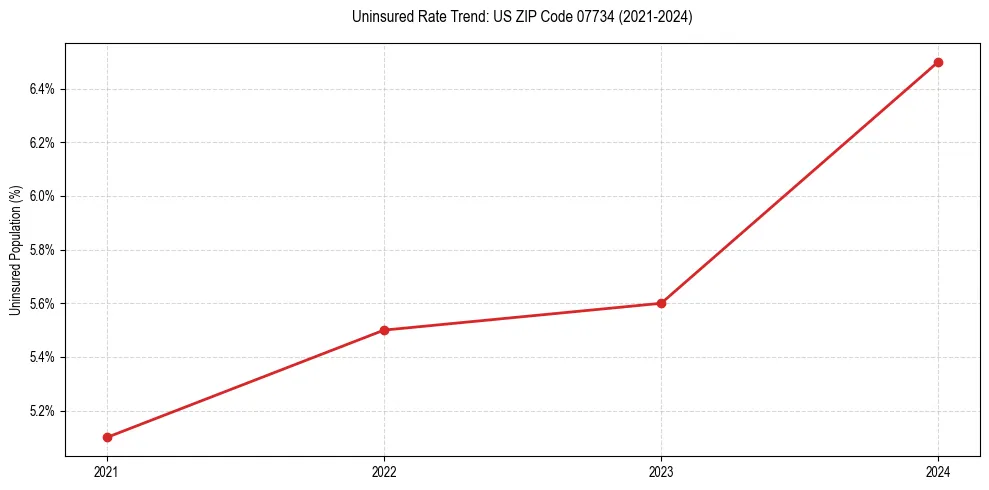 Uninsured trend chart for US ZIP Code 07734