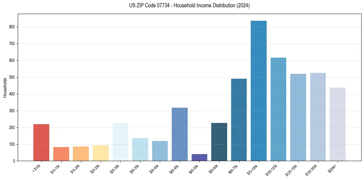 Income Distribution for 