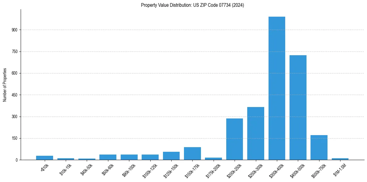 Value Distribution for 