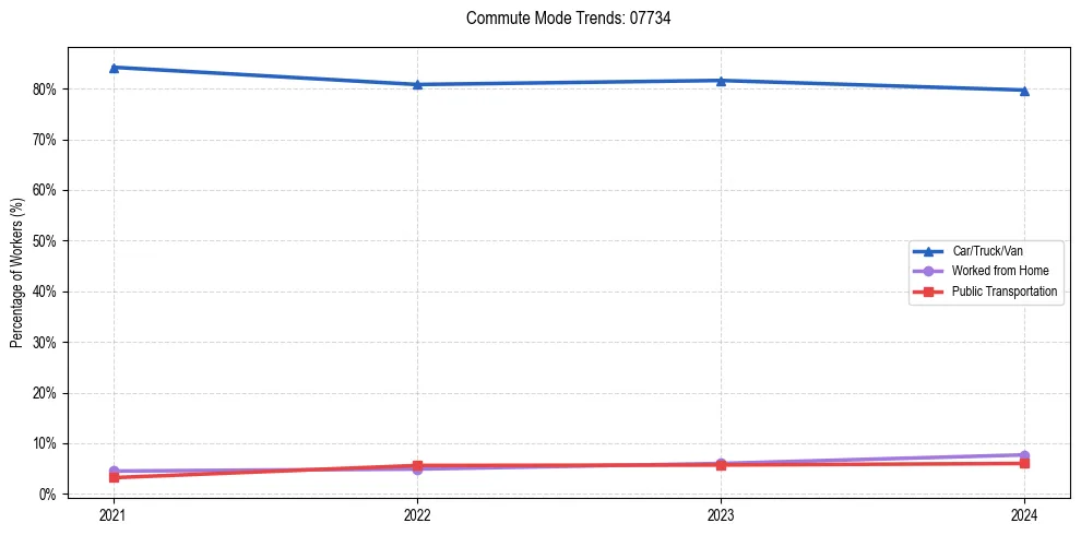 Transportation trends in US ZIP Code 07734