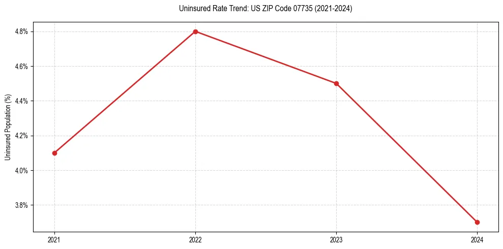 Uninsured trend chart for US ZIP Code 07735
