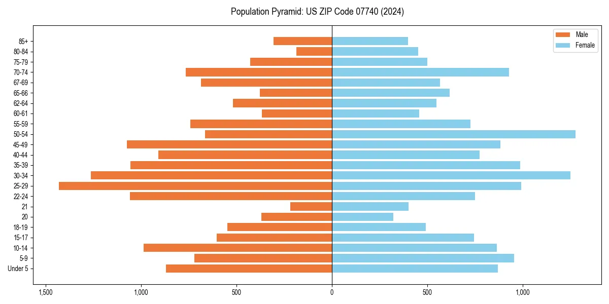 Population pyramid for 
