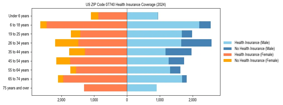 Health insurance pyramid for US ZIP Code 07740