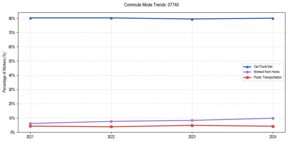Transportation trends in US ZIP Code 07740