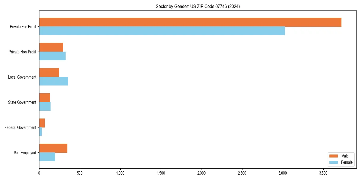 Employment sector breakdown by gender in 