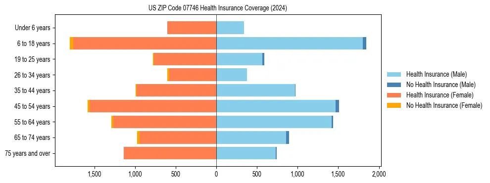 Health insurance pyramid for US ZIP Code 07746