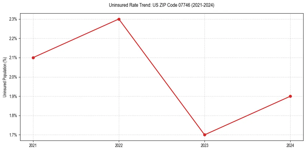 Uninsured trend chart for US ZIP Code 07746