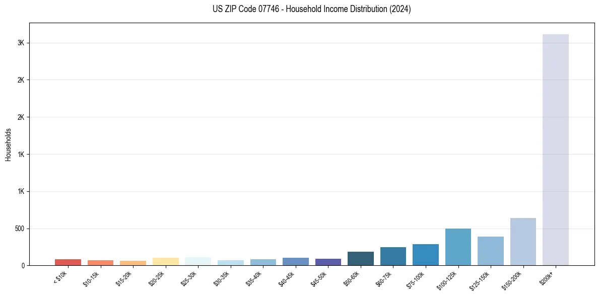 Income Distribution for 