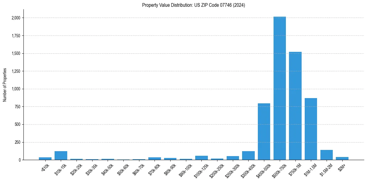 Value Distribution for 