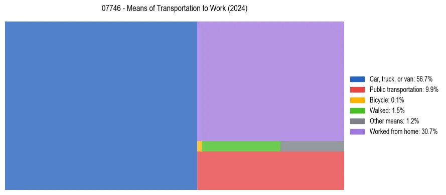 Commute modes in US ZIP Code 07746