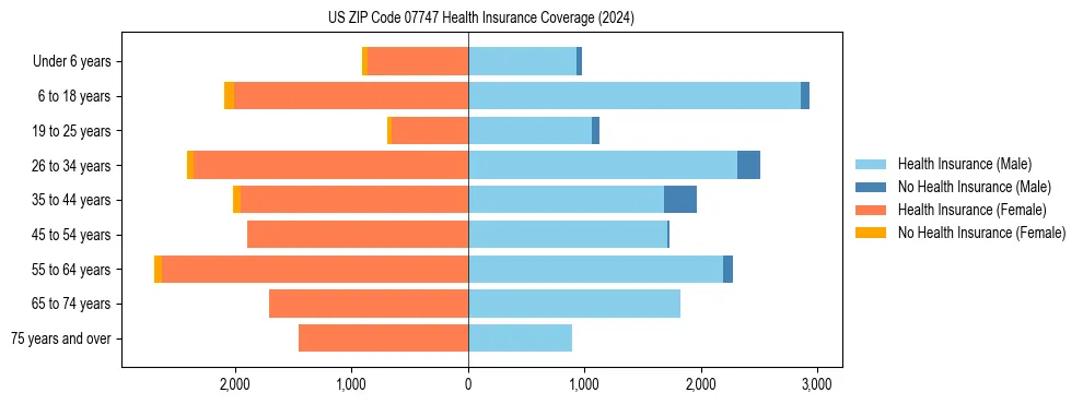Health insurance pyramid for US ZIP Code 07747