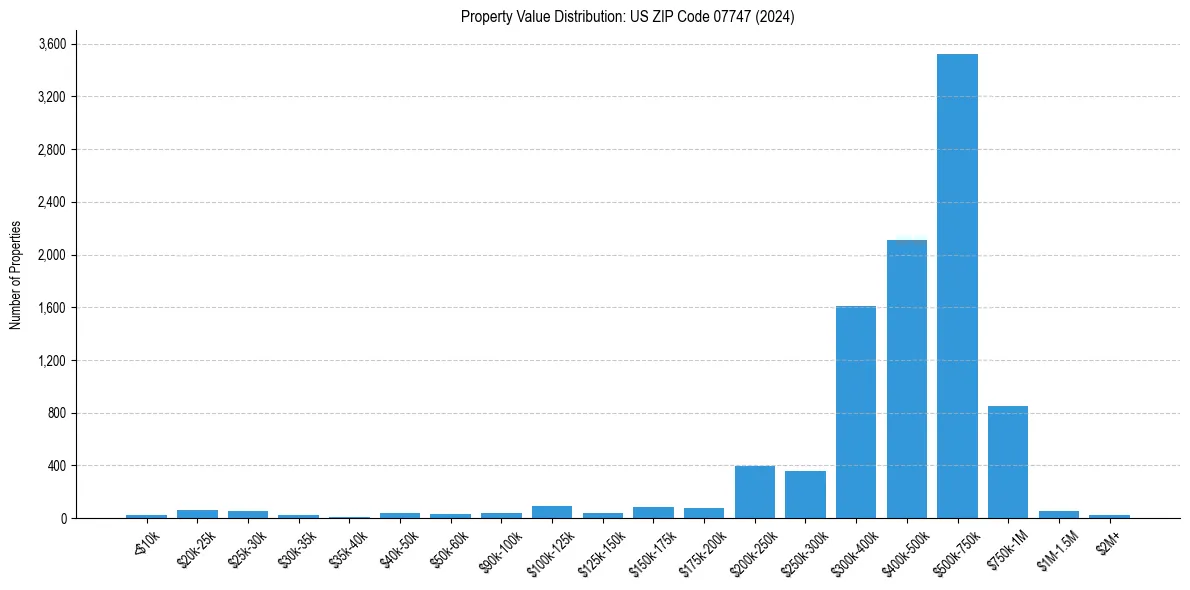 Value Distribution for 