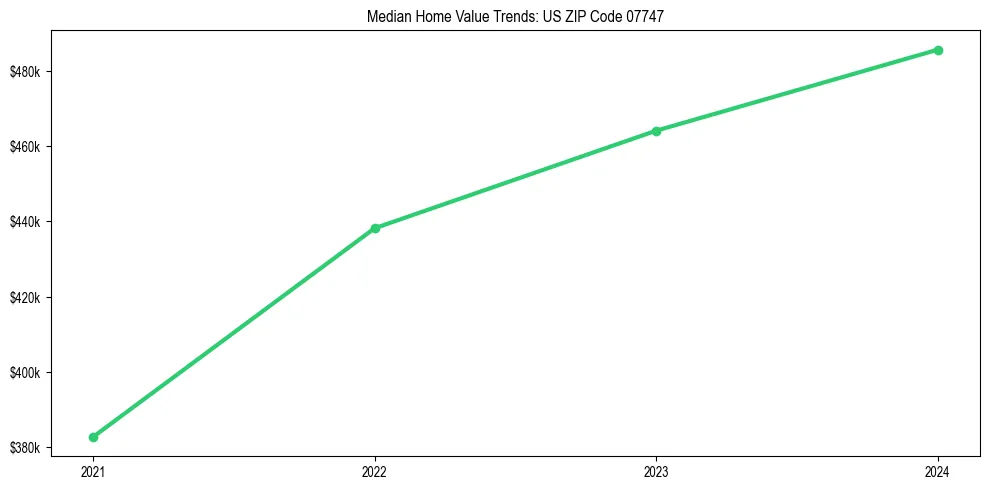 Median property value trends in 