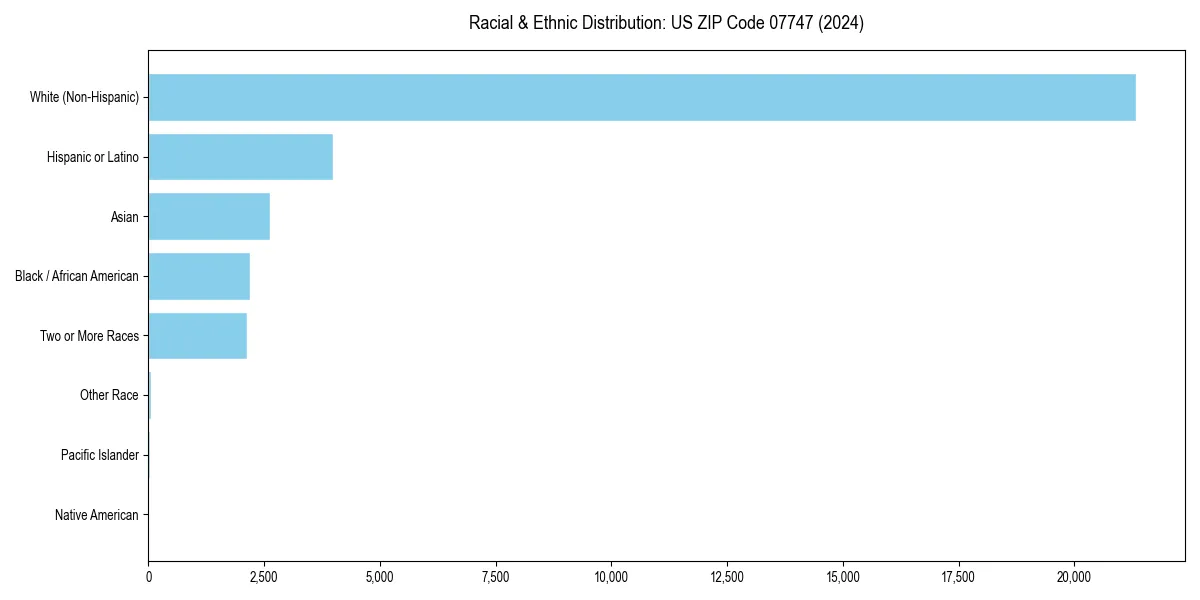 Bar chart showing racial distribution in  for 2024