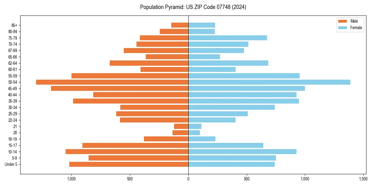 Population pyramid for 