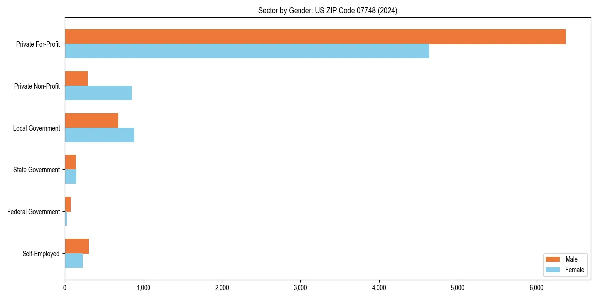 Employment sector breakdown by gender in 