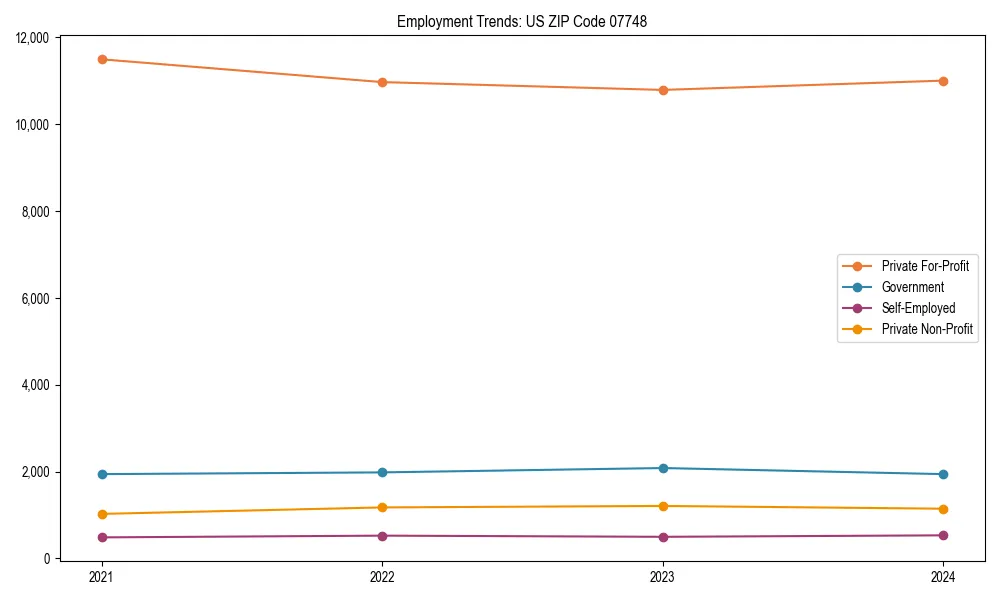 Long-term employment trends in 