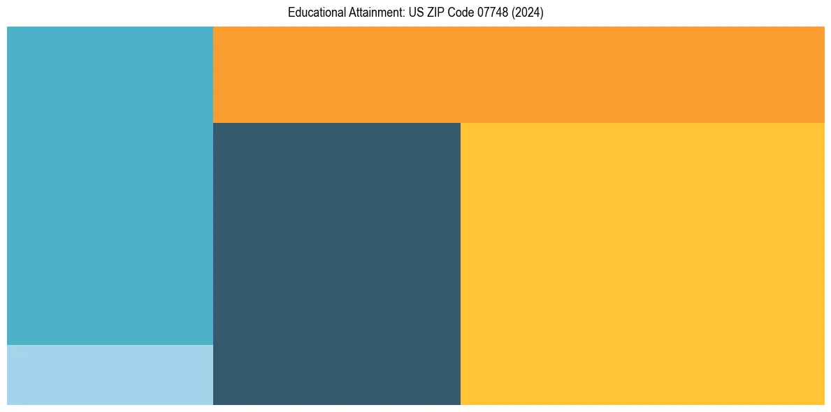 Education Treemap for  in 2024