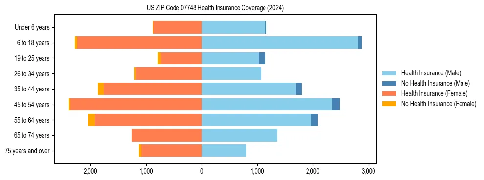 Health insurance pyramid for US ZIP Code 07748
