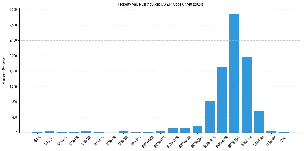 Value Distribution for 
