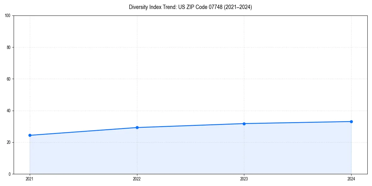 Line chart showing diversity index trends for 