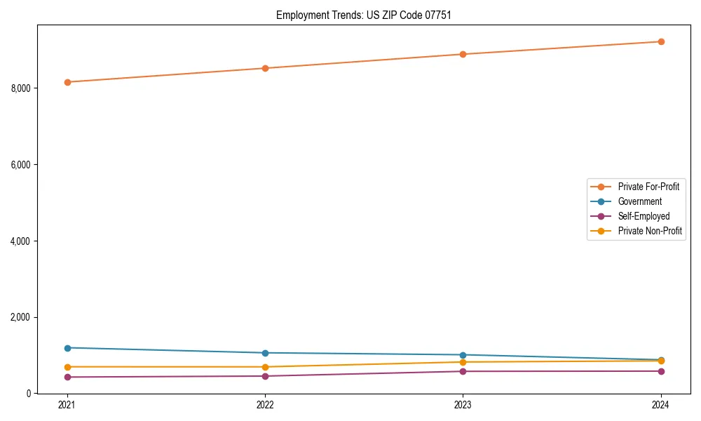 Long-term employment trends in 