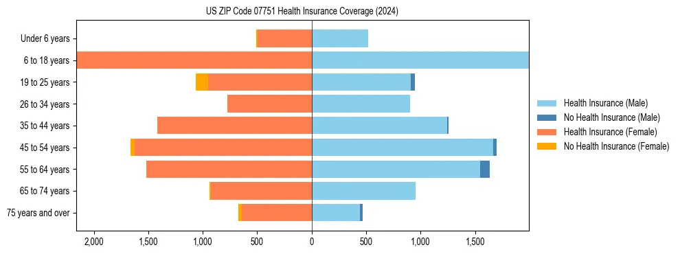Health insurance pyramid for US ZIP Code 07751