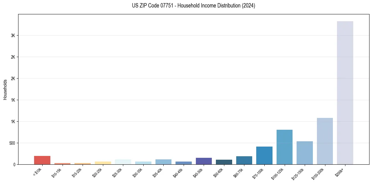 Income Distribution for 
