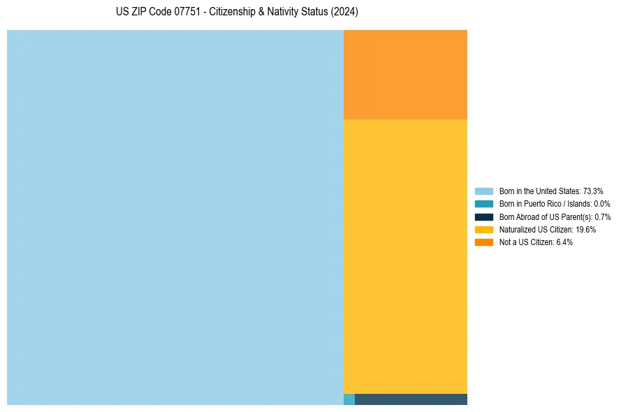 Nativity Treemap for 