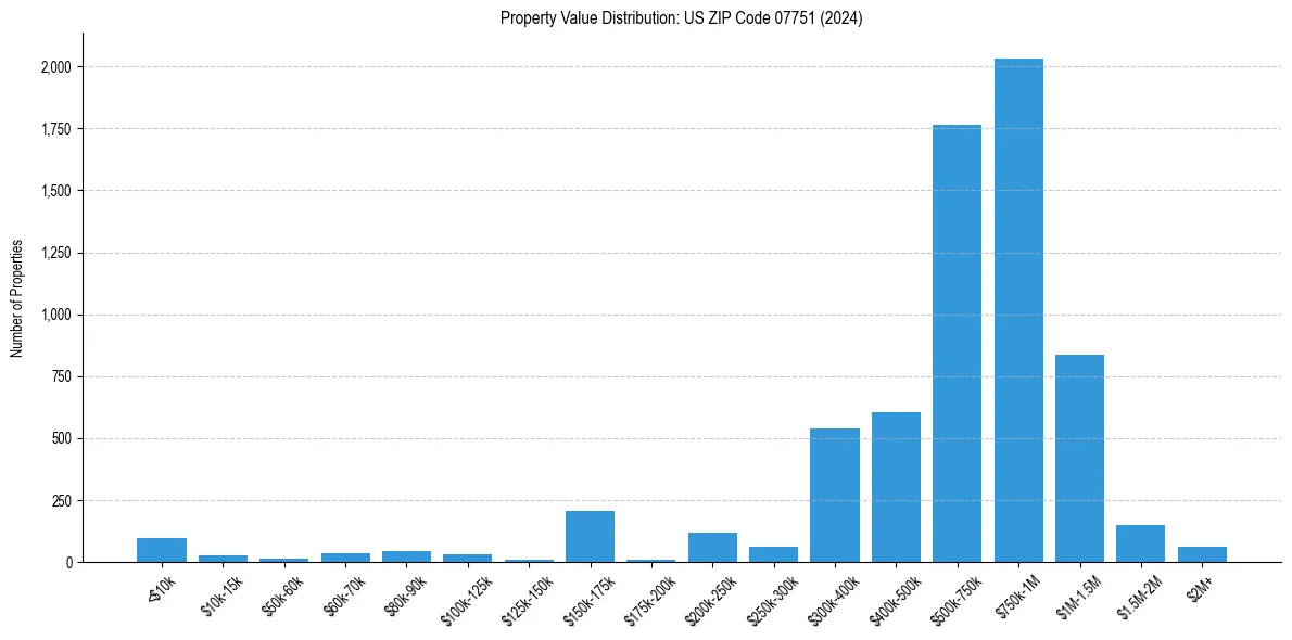 Value Distribution for 