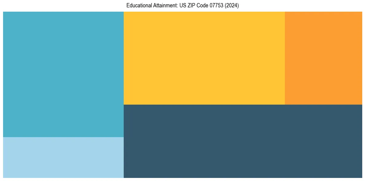 Education Treemap for  in 2024